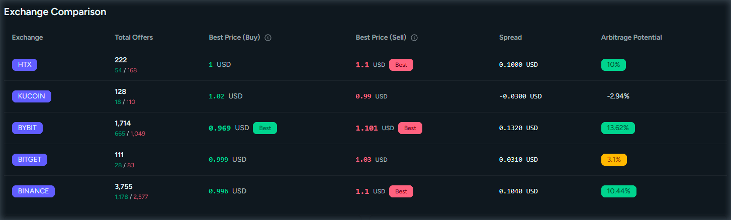 P2P exchange comparison